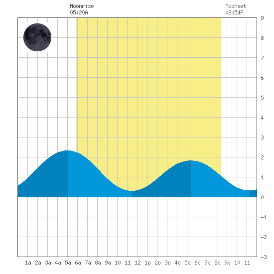 Vienna tide chart for Monday, July 17, 2023