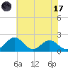 Vienna tide chart for Monday, July 17, 2023