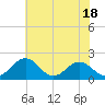 Vienna tide chart for Tuesday, July 18, 2023