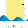 Vienna tide chart for Saturday, July 1, 2023