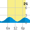 Vienna tide chart for Friday, July 21, 2023
