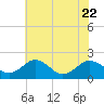 Vienna tide chart for Saturday, July 22, 2023