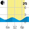 Vienna tide chart for Tuesday, July 25, 2023