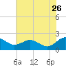 Vienna tide chart for Wednesday, July 26, 2023