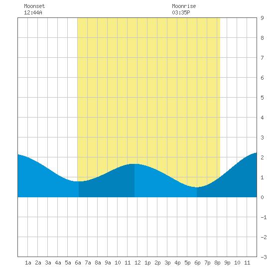 Vienna tide chart for Thursday, July 27, 2023