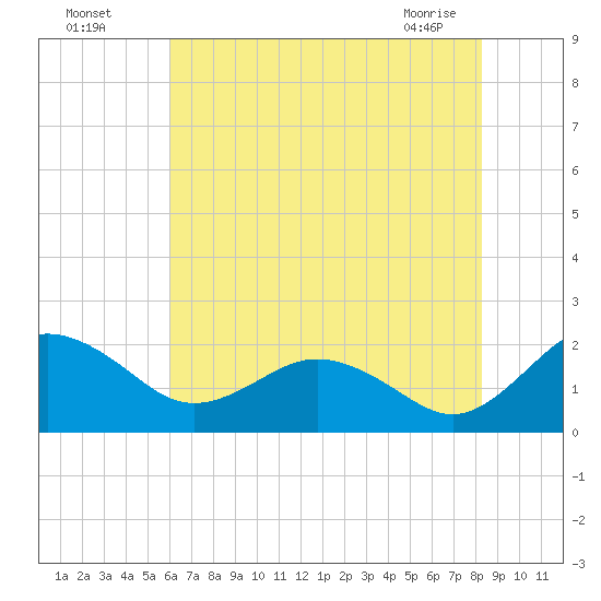 Vienna tide chart for Friday, July 28, 2023