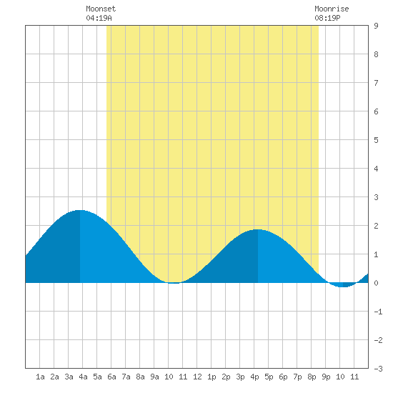 Vienna tide chart for Sunday, July 2, 2023