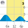 Vienna tide chart for Monday, July 3, 2023