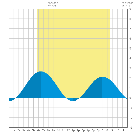 Vienna tide chart for Wednesday, July 5, 2023