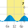 Vienna tide chart for Friday, July 7, 2023
