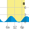 Vienna tide chart for Saturday, July 8, 2023