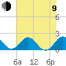Vienna tide chart for Sunday, July 9, 2023
