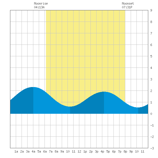 Vienna tide chart for Monday, August 14, 2023