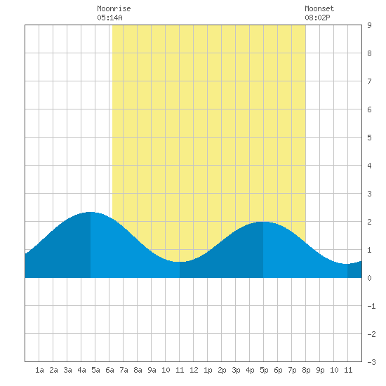 Vienna tide chart for Tuesday, August 15, 2023