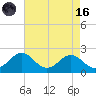 Vienna tide chart for Wednesday, August 16, 2023