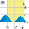 Vienna tide chart for Tuesday, August 1, 2023