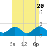 Vienna tide chart for Sunday, August 20, 2023