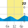 Vienna tide chart for Tuesday, August 22, 2023