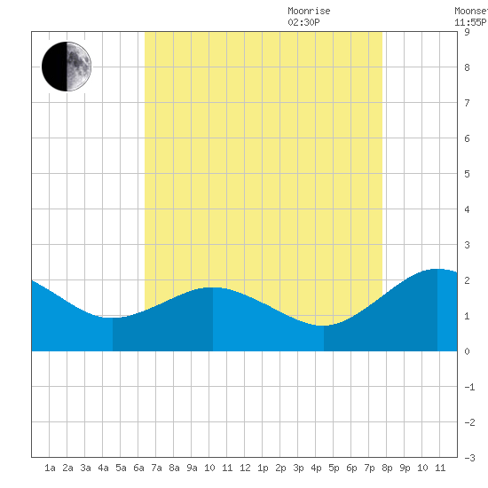 Vienna tide chart for Thursday, August 24, 2023