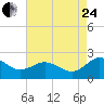 Vienna tide chart for Thursday, August 24, 2023