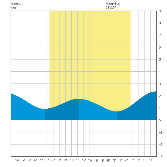 Vienna tide chart for Friday, August 25, 2023