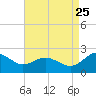 Vienna tide chart for Friday, August 25, 2023