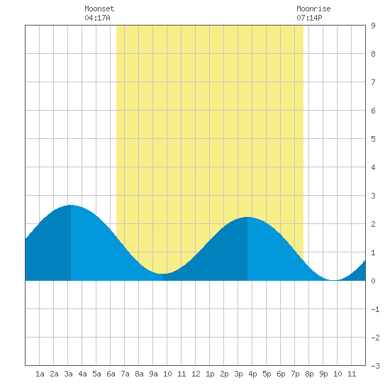 Vienna tide chart for Tuesday, August 29, 2023