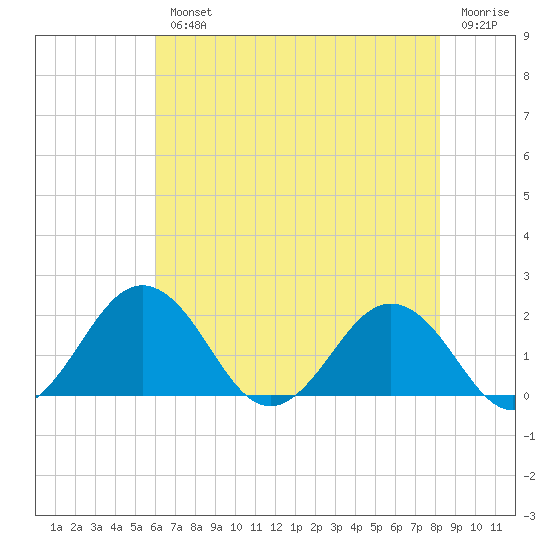 Vienna tide chart for Wednesday, August 2, 2023