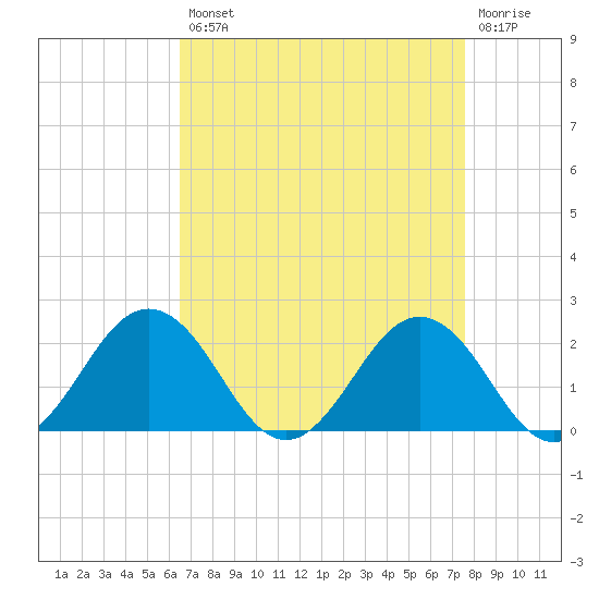Vienna tide chart for Thursday, August 31, 2023