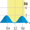 Vienna tide chart for Thursday, August 31, 2023