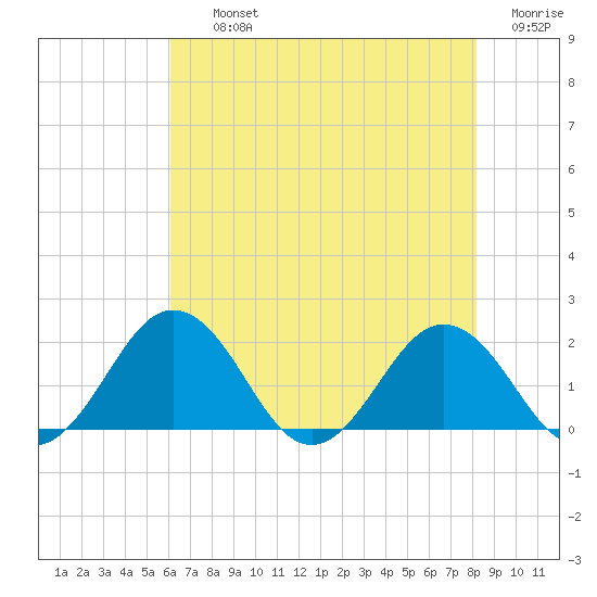 Vienna tide chart for Thursday, August 3, 2023