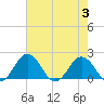 Vienna tide chart for Thursday, August 3, 2023