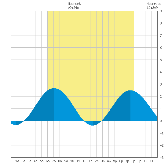 Vienna tide chart for Friday, August 4, 2023