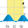 Vienna tide chart for Friday, August 4, 2023