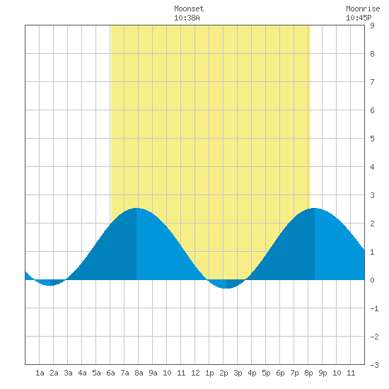 Vienna tide chart for Saturday, August 5, 2023