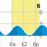 Vienna tide chart for Sunday, August 6, 2023