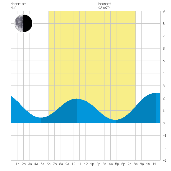 Vienna tide chart for Tuesday, August 8, 2023