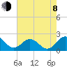 Vienna tide chart for Tuesday, August 8, 2023