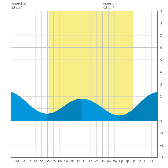 Vienna tide chart for Wednesday, August 9, 2023