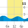 Vienna tide chart for Monday, September 11, 2023