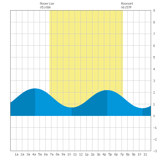 Vienna tide chart for Wednesday, September 13, 2023