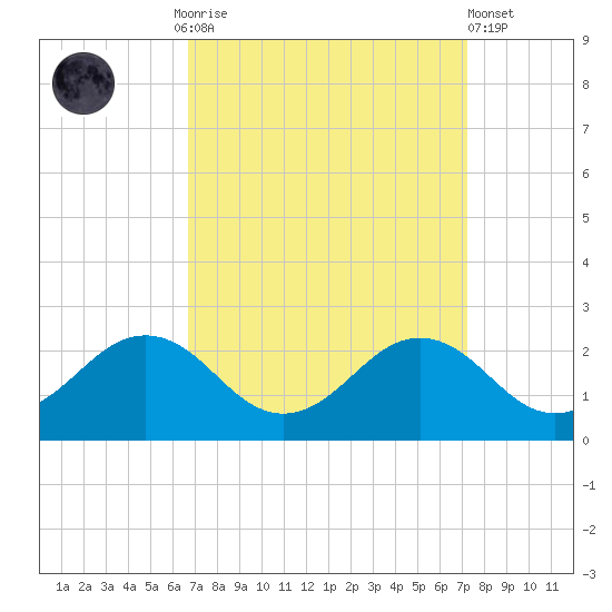 Vienna tide chart for Thursday, September 14, 2023