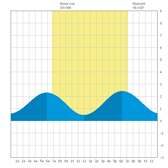 Vienna tide chart for Saturday, September 16, 2023