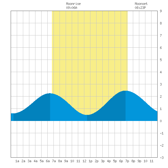 Vienna tide chart for Sunday, September 17, 2023
