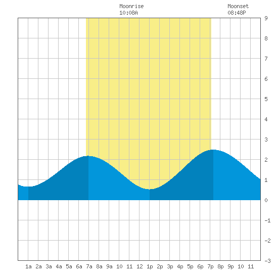 Vienna tide chart for Monday, September 18, 2023