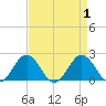 Vienna tide chart for Friday, September 1, 2023