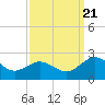 Vienna tide chart for Thursday, September 21, 2023