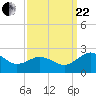 Vienna tide chart for Friday, September 22, 2023