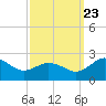 Vienna tide chart for Saturday, September 23, 2023