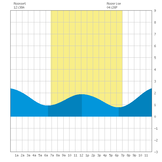 Vienna tide chart for Sunday, September 24, 2023